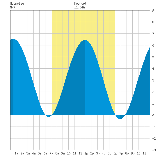 Village Creek tide chart for Wednesday, February 3, 2021