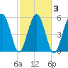 Village Creek tide chart for Wednesday, February 3, 2021