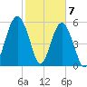 Village Creek tide chart for Sunday, February 7, 2021