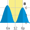 Village Creek tide chart for Monday, February 8, 2021
