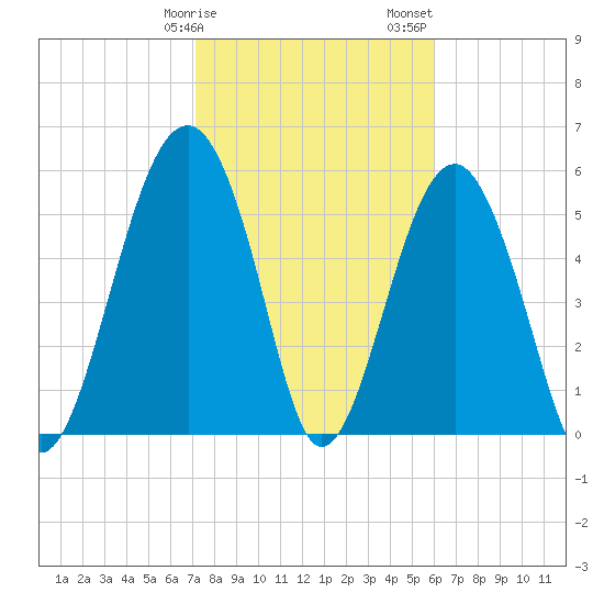Village Creek tide chart for Tuesday, February 9, 2021