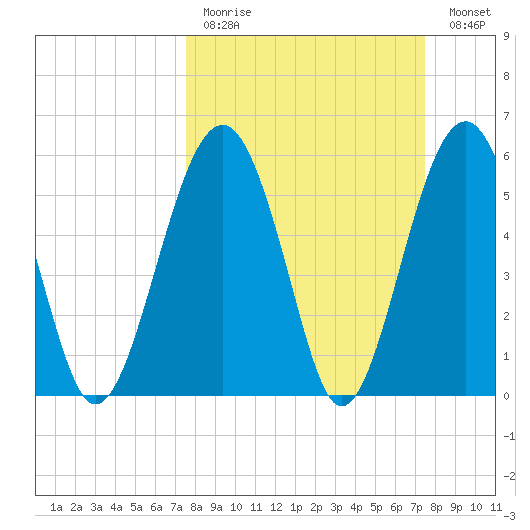 Village Creek tide chart for Sunday, March 14, 2021