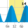 Village Creek tide chart for Sunday, March 14, 2021