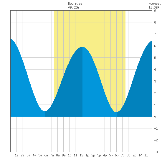 Village Creek tide chart for Wednesday, March 17, 2021