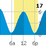Village Creek tide chart for Wednesday, March 17, 2021