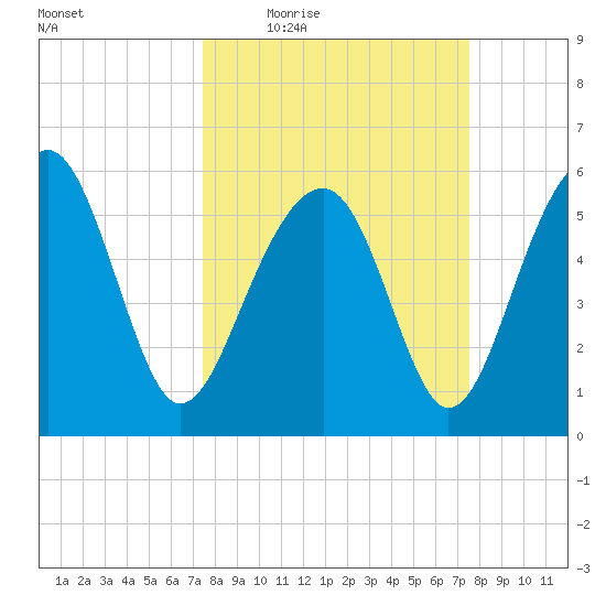 Village Creek tide chart for Thursday, March 18, 2021