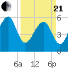 Village Creek tide chart for Sunday, March 21, 2021