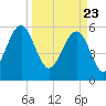 Village Creek tide chart for Tuesday, March 23, 2021