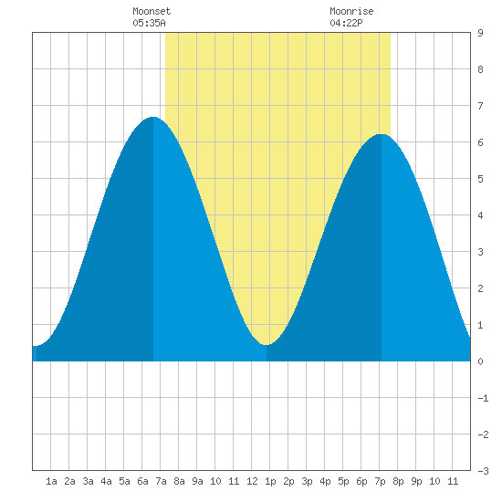 Village Creek tide chart for Thursday, March 25, 2021