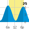 Village Creek tide chart for Thursday, March 25, 2021