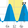 Village Creek tide chart for Saturday, March 27, 2021