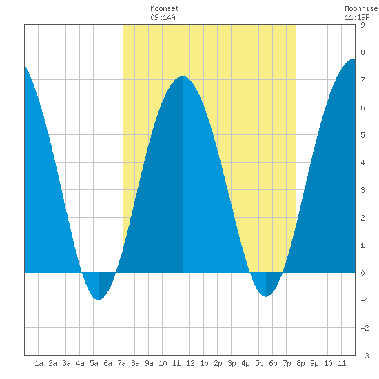 Village Creek tide chart for Wednesday, March 31, 2021