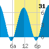 Village Creek tide chart for Wednesday, March 31, 2021
