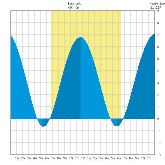 Village Creek tide chart for Wednesday, March 3, 2021