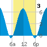 Village Creek tide chart for Wednesday, March 3, 2021