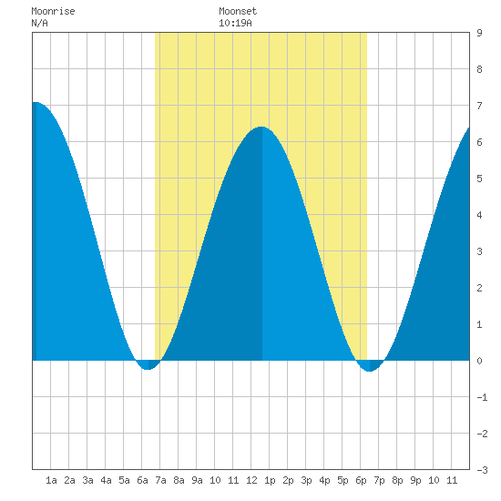 Village Creek tide chart for Thursday, March 4, 2021