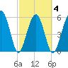Village Creek tide chart for Thursday, March 4, 2021