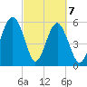 Village Creek tide chart for Sunday, March 7, 2021