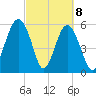Village Creek tide chart for Monday, March 8, 2021