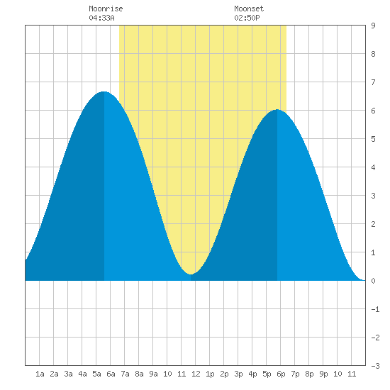 Village Creek tide chart for Tuesday, March 9, 2021