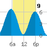 Village Creek tide chart for Tuesday, March 9, 2021