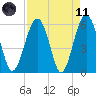 Village Creek tide chart for Sunday, April 11, 2021