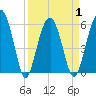 Village Creek tide chart for Thursday, April 1, 2021