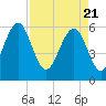 Village Creek tide chart for Wednesday, April 21, 2021