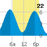 Village Creek tide chart for Thursday, April 22, 2021