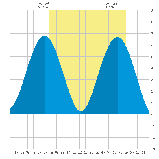 Village Creek tide chart for Friday, April 23, 2021