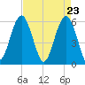 Village Creek tide chart for Friday, April 23, 2021