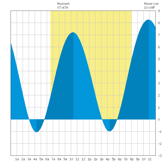 Village Creek tide chart for Wednesday, April 28, 2021