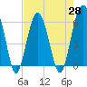 Village Creek tide chart for Wednesday, April 28, 2021