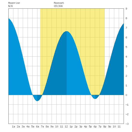 Village Creek tide chart for Friday, April 30, 2021