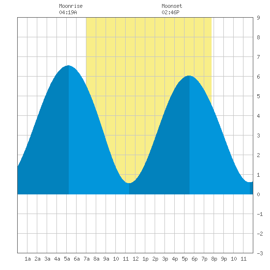Village Creek tide chart for Tuesday, April 6, 2021