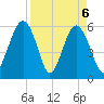 Village Creek tide chart for Tuesday, April 6, 2021