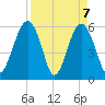 Village Creek tide chart for Wednesday, April 7, 2021