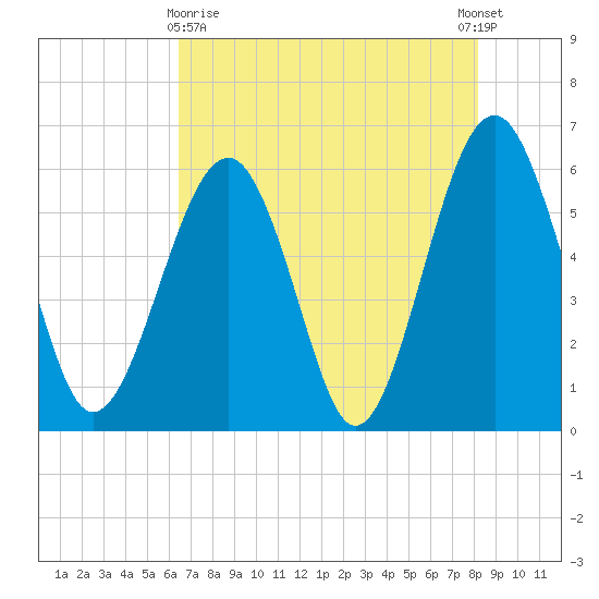 Village Creek tide chart for Monday, May 10, 2021