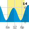 Village Creek tide chart for Friday, May 14, 2021