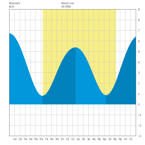 Village Creek tide chart for Sunday, May 16, 2021