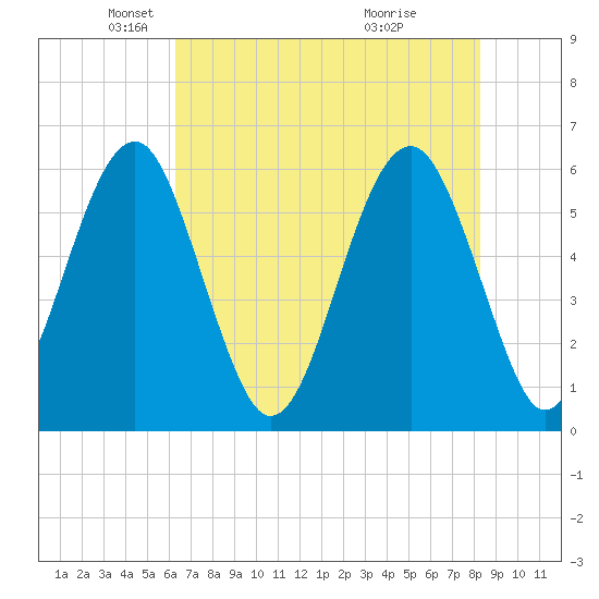Village Creek tide chart for Friday, May 21, 2021