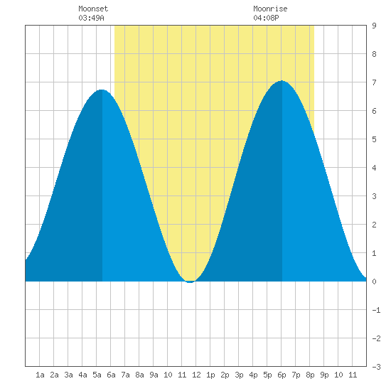 Village Creek tide chart for Saturday, May 22, 2021
