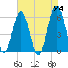 Village Creek tide chart for Monday, May 24, 2021