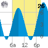 Village Creek tide chart for Wednesday, May 26, 2021