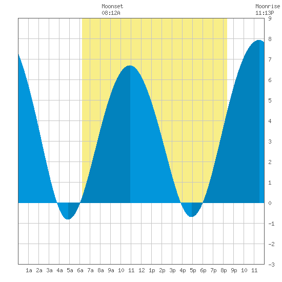 Village Creek tide chart for Friday, May 28, 2021