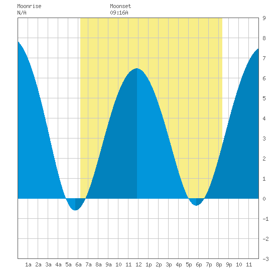 Village Creek tide chart for Saturday, May 29, 2021