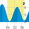Village Creek tide chart for Sunday, May 2, 2021