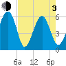 Village Creek tide chart for Monday, May 3, 2021