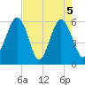Village Creek tide chart for Wednesday, May 5, 2021