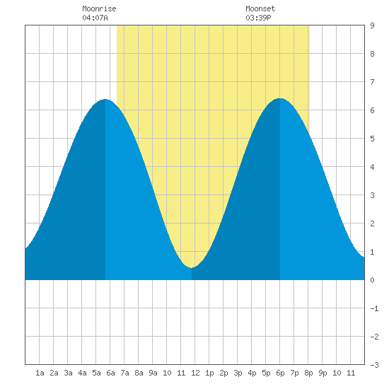 Village Creek tide chart for Thursday, May 6, 2021